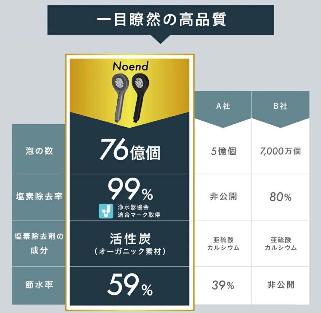 ■Nоendシャワーヘッド■ミスト■ナノバブル76億■節水塩素除去浄水■